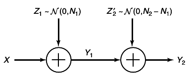 figure Figure 15.30 Gaussian broadcast channel.png
